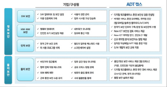 ADT캡스의 디지털 워크플레이스 보안 전략·서비스. ADT캡스 제공